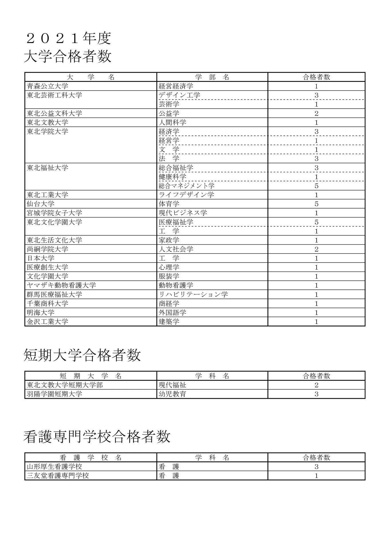 2021年大学合格者数